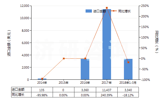 2014-2018年3月中國普魯卡因(HS29224991)進口總額及增速統(tǒng)計
